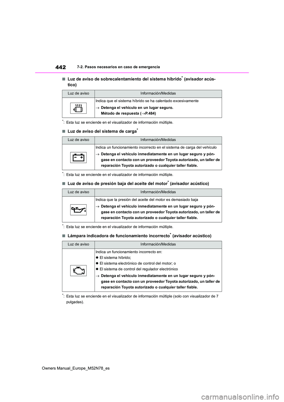 TOYOTA YARIS CROSS 2023  Manual del propietario (in Spanish) 442
Owners Manual_Europe_M52N78_es
7-2. Pasos necesarios en caso de emergencia
■Luz de aviso de sobrecalentamiento del sistema híbrido* (avisador acús- 
tico)
*: Esta luz se enciende en el visuali