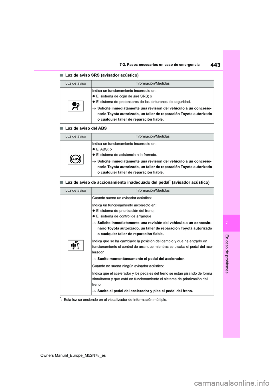 TOYOTA YARIS CROSS 2023  Manual del propietario (in Spanish) 443
7
Owners Manual_Europe_M52N78_es
7-2. Pasos necesarios en caso de emergencia
En caso de problemas
■Luz de aviso SRS (avisador acústico)
■Luz de aviso del ABS
■Luz de aviso de accionamiento 