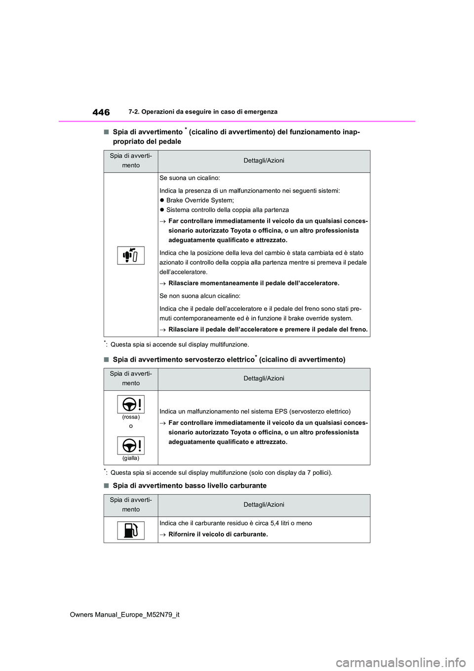 TOYOTA YARIS CROSS 2023  Manuale duso (in Italian) 446
Owners Manual_Europe_M52N79_it
7-2. Operazioni da eseguire in caso di emergenza
■Spia di avvertimento * (cicalino di avvertimento) del funzionamento inap- 
propriato del pedale
*: Questa spia si