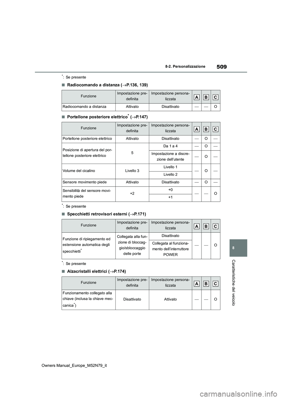 TOYOTA YARIS CROSS 2023  Manuale duso (in Italian) 509
8
Owners Manual_Europe_M52N79_it
8-2. Personalizzazione
Caratteristiche del veicolo
*: Se presente
■Radiocomando a distanza (P.136, 139)
■Portellone posteriore elettrico* (P.147)
*: Se p