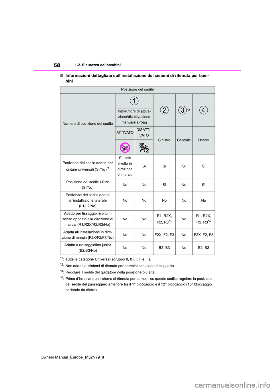 TOYOTA YARIS CROSS 2023  Manuale duso (in Italian) 58
Owners Manual_Europe_M52N79_it
1-2. Sicurezza dei bambini
■Informazioni dettagliate sull’installazione dei sistemi di ritenuta per bam- 
bini
*1: Tutte le categorie Universali (gruppo 0, 0+, I,