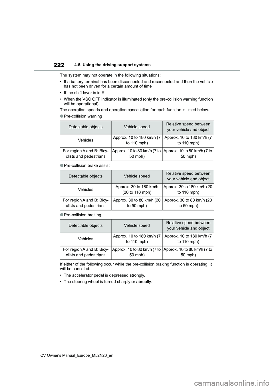 TOYOTA YARIS CROSS 2022  Owners Manual 222
CV Owner's Manual_Europe_M52N20_en
4-5. Using the driving support systems 
The system may not operate in the following situations: 
• If a battery terminal has been disconnected and reconnec