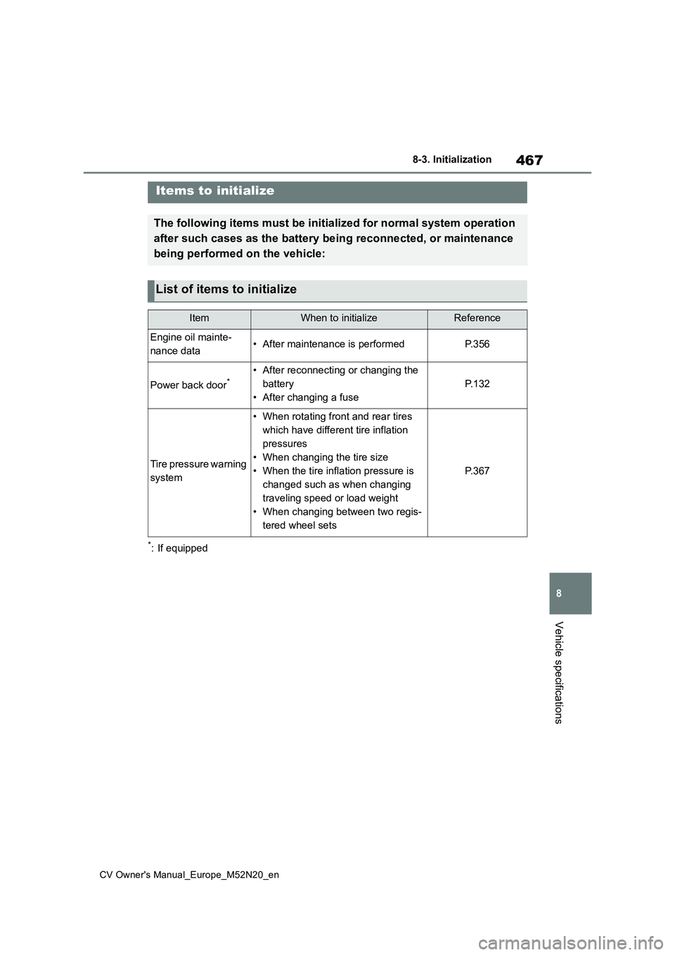 TOYOTA YARIS CROSS 2022  Owners Manual 467
8
CV Owner's Manual_Europe_M52N20_en
8-3. Initialization
Vehicle specifications
8- 3. In it ia li za ti on
*: If equipped
Items to initialize
The following items must be initialized for normal