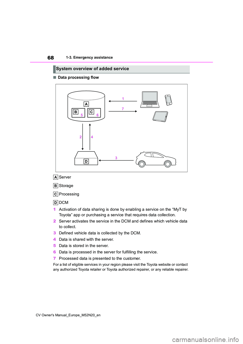 TOYOTA YARIS CROSS 2022  Owners Manual 68
CV Owner's Manual_Europe_M52N20_en
1-3. Emergency assistance
■Data processing flow 
Server 
Storage 
Processing 
DCM 
1 Activation of data sharing is done by enabling a service on the “MyT 