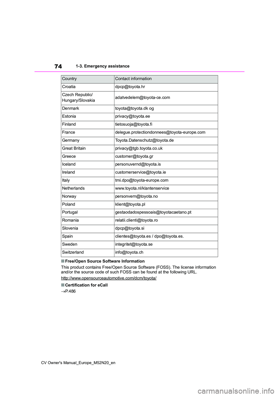 TOYOTA YARIS CROSS 2022  Owners Manual 74
CV Owner's Manual_Europe_M52N20_en
1-3. Emergency assistance
■Free/Open Source Software Information 
This product contains Free/Open Source Software (FOSS). The lic ense information  
and/or 