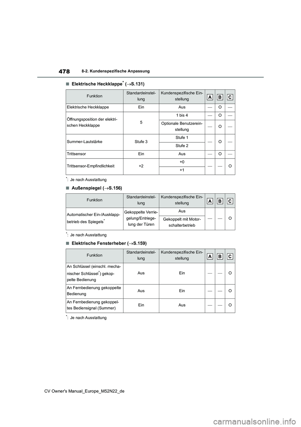 TOYOTA YARIS CROSS 2022  Betriebsanleitungen (in German) 478
CV Owner's Manual_Europe_M52N22_de
8-2. Kundenspezifische Anpassung
■Elektrische Heckklappe* (S.131)
*: Je nach Ausstattung
■Außenspiegel (S.156)
*: Je nach Ausstattung
■Elektrisc