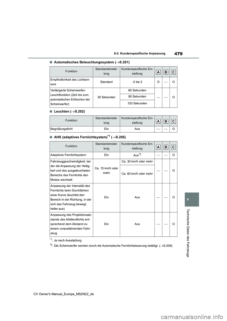 TOYOTA YARIS CROSS 2022  Betriebsanleitungen (in German) 479
8
CV Owner's Manual_Europe_M52N22_de
8-2. Kundenspezifische Anpassung
Technische Daten des Fahrzeugs
■Automatisches Beleuchtungssystem (S.201)
■Leuchten (S.202)
■AHS (adaptives Fer