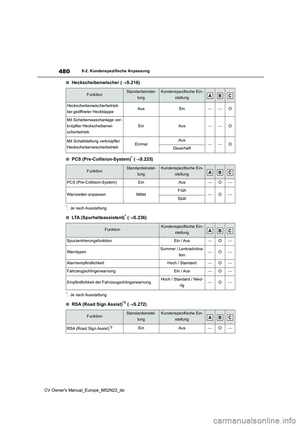 TOYOTA YARIS CROSS 2022  Betriebsanleitungen (in German) 480
CV Owner's Manual_Europe_M52N22_de
8-2. Kundenspezifische Anpassung
■Heckscheibenwischer (S.216)
■PCS (Pre-Collision-System)* (S.225)
*: Je nach Ausstattung
■LTA (Spurhalteassisten