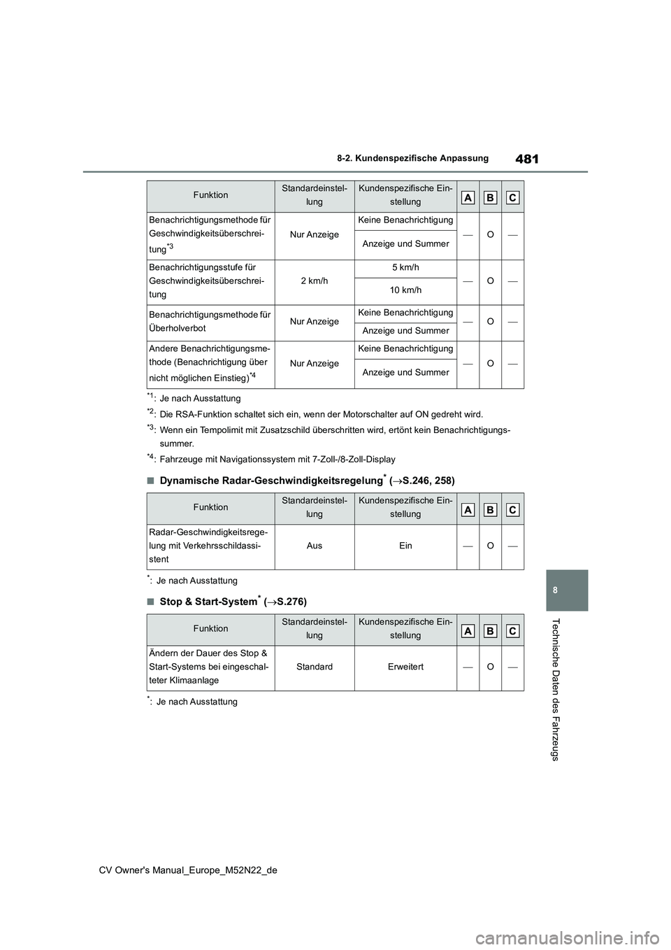 TOYOTA YARIS CROSS 2022  Betriebsanleitungen (in German) 481
8
CV Owner's Manual_Europe_M52N22_de
8-2. Kundenspezifische Anpassung
Technische Daten des Fahrzeugs
*1: Je nach Ausstattung
*2: Die RSA-Funktion schaltet sich ein, wenn der Motorschalter auf 