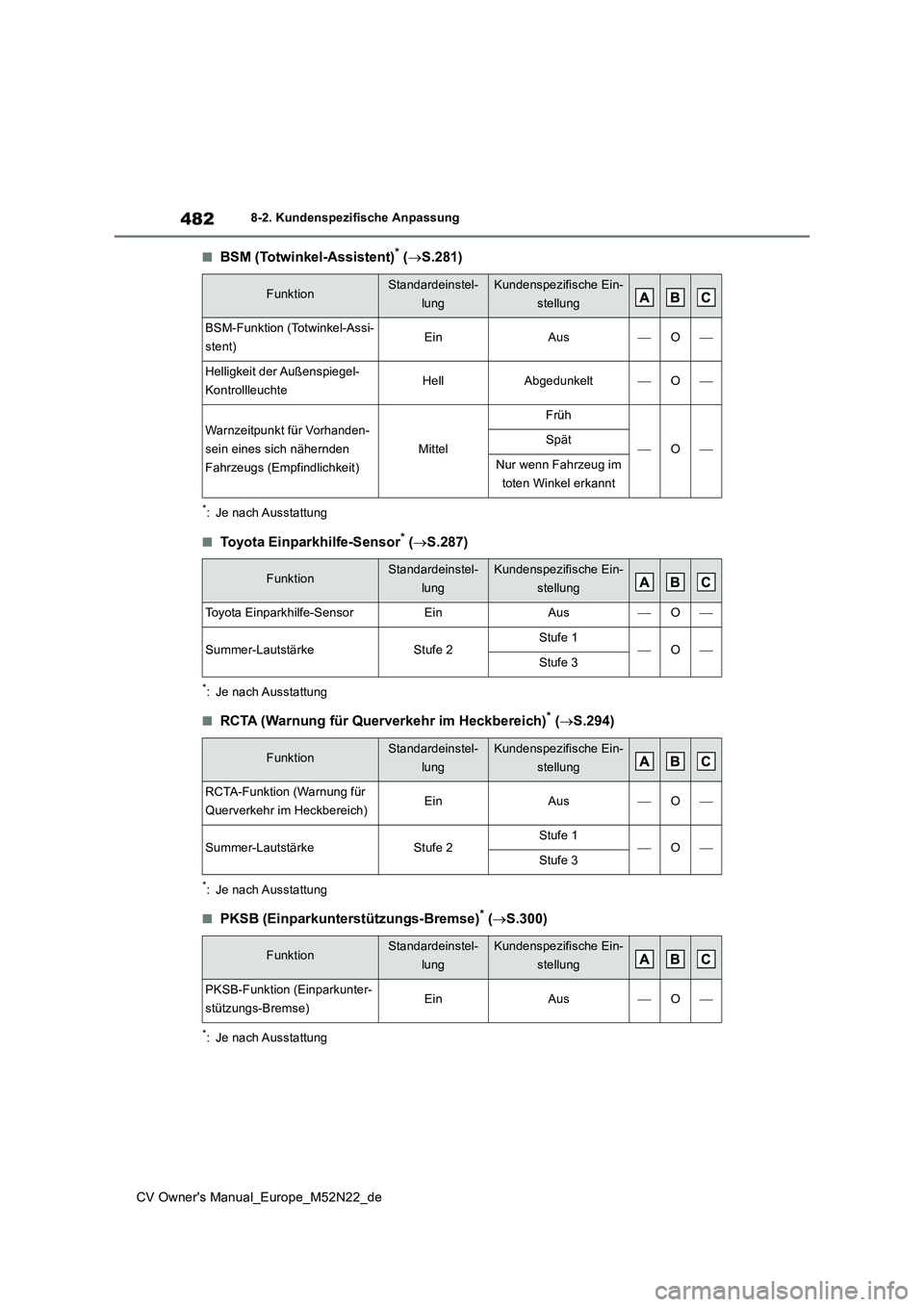 TOYOTA YARIS CROSS 2022  Betriebsanleitungen (in German) 482
CV Owner's Manual_Europe_M52N22_de
8-2. Kundenspezifische Anpassung
■BSM (Totwinkel-Assistent)* (S.281)
*: Je nach Ausstattung
■Toyota Einparkhilfe-Sensor* (S.287)
*: Je nach Ausstat