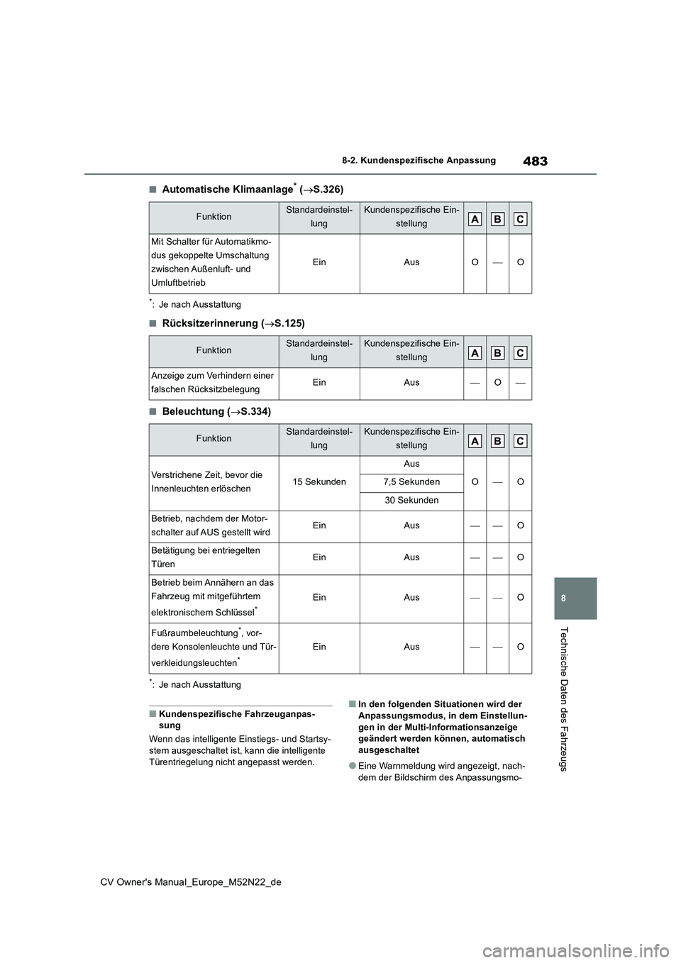 TOYOTA YARIS CROSS 2022  Betriebsanleitungen (in German) 483
8
CV Owner's Manual_Europe_M52N22_de
8-2. Kundenspezifische Anpassung
Technische Daten des Fahrzeugs
■Automatische Klimaanlage* (S.326)
*: Je nach Ausstattung
■Rücksitzerinnerung (S