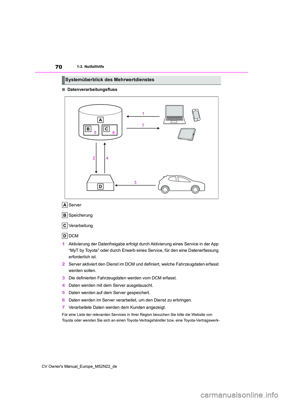 TOYOTA YARIS CROSS 2022  Betriebsanleitungen (in German) 70
CV Owner's Manual_Europe_M52N22_de
1-3. Notfallhilfe
■Datenverarbeitungsfluss 
Server 
Speicherung
Verarbeitung
DCM 
1 Aktivierung der Datenfreigabe erfolgt durch Aktivierung eines Service in