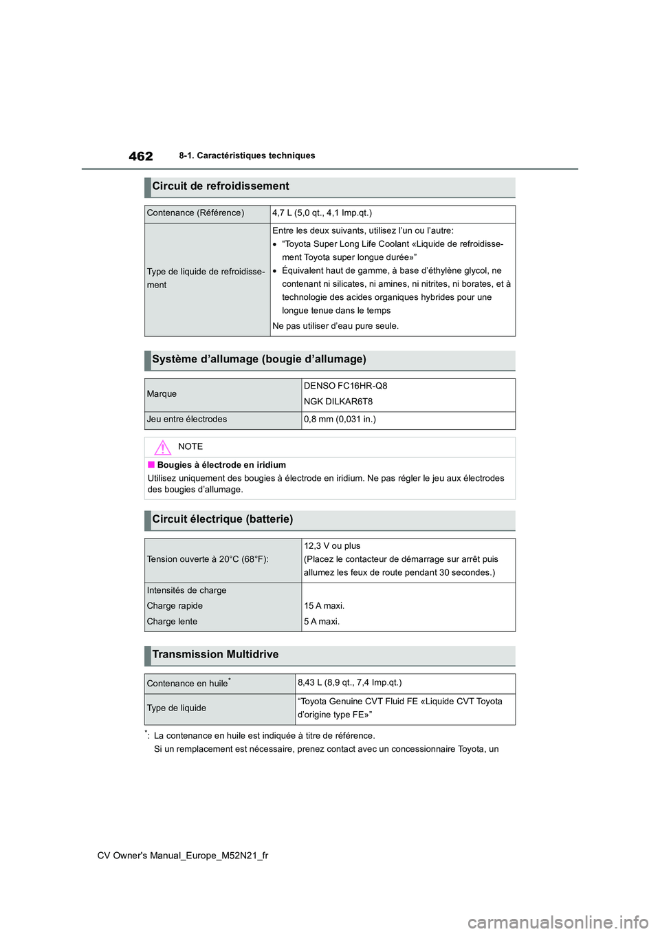TOYOTA YARIS CROSS 2022  Manuel du propriétaire (in French) 462
CV Owner's Manual_Europe_M52N21_fr
8-1. Caractéristiques techniques
*: La contenance en huile est indiquée à titre de référence. 
Si un remplacement est nécessaire, prenez contact avec u