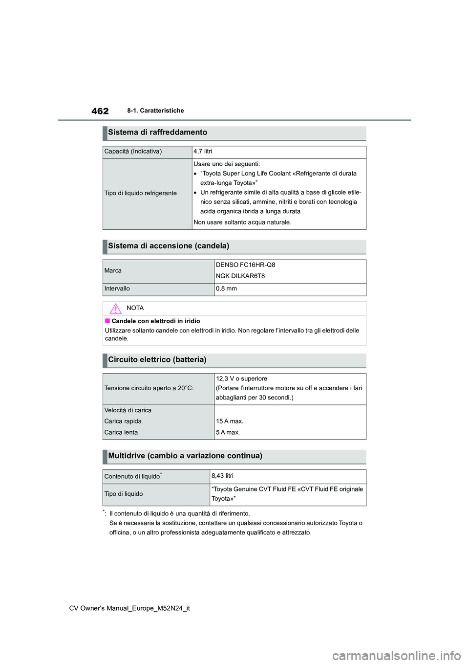 TOYOTA YARIS CROSS 2022 Manuale duso (in Italian) 462
CV Owner's Manual_Europe_M52N24_it
8-1. Caratteristiche
*: Il contenuto di liquido è una quantità di riferimento.
Se è necessaria la sostituzione, contattare un qualsiasi conces sionario a TOYOTA YARIS CROSS 2022 Manuale duso (in Italian) 462
CV Owner's Manual_Europe_M52N24_it
8-1. Caratteristiche
*: Il contenuto di liquido è una quantità di riferimento.
Se è necessaria la sostituzione, contattare un qualsiasi conces sionario a