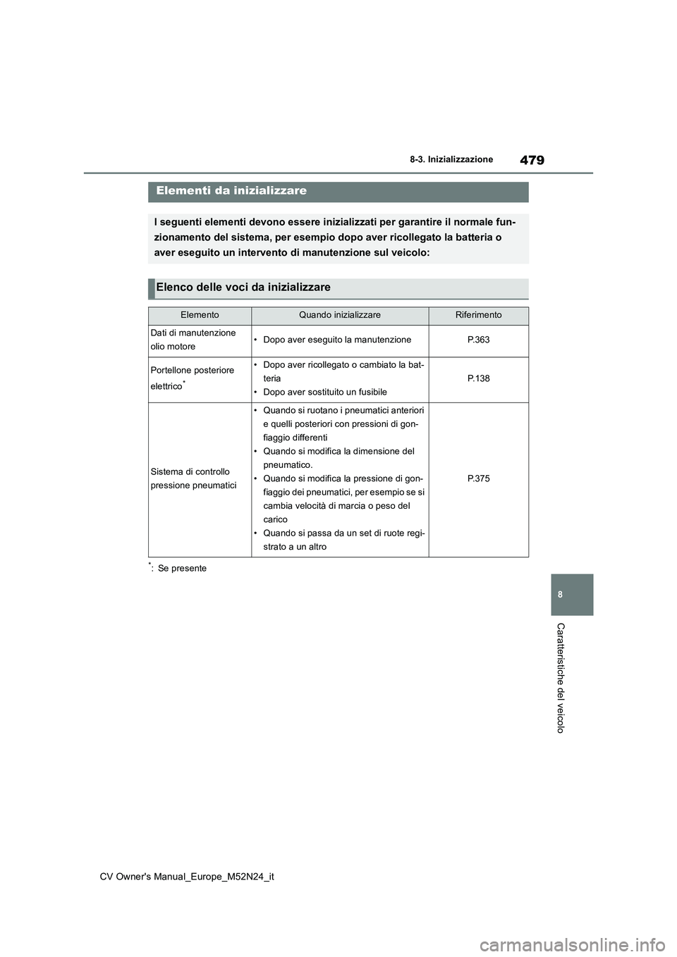 TOYOTA YARIS CROSS 2022 Manuale duso (in Italian) 479
8
CV Owner's Manual_Europe_M52N24_it
8-3. Inizializzazione
Caratteristiche del veicolo
8- 3. In iz ial i zza zi one
*: Se presente
Elementi da inizializzare
I seguenti elementi devono essere i TOYOTA YARIS CROSS 2022 Manuale duso (in Italian) 479
8
CV Owner's Manual_Europe_M52N24_it
8-3. Inizializzazione
Caratteristiche del veicolo
8- 3. In iz ial i zza zi one
*: Se presente
Elementi da inizializzare
I seguenti elementi devono essere i