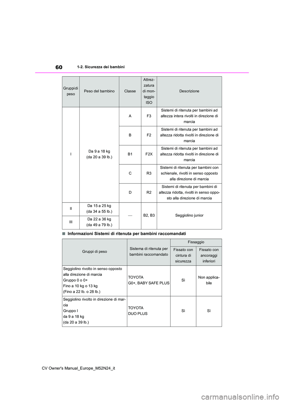 TOYOTA YARIS CROSS 2022  Manuale duso (in Italian) 60
CV Owner's Manual_Europe_M52N24_it
1-2. Sicurezza dei bambini
■Informazioni Sistemi di ritenuta per bambini raccomandati
IDa 9 a 18 kg  
(da 20 a 39 lb.)
AF3
Sistemi di ritenuta per bambini a