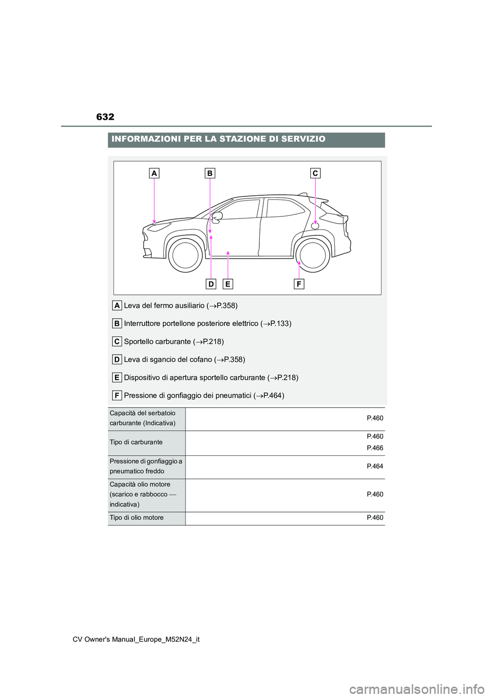 TOYOTA YARIS CROSS 2022  Manuale duso (in Italian) 632
CV Owner's Manual_Europe_M52N24_it
INFORMAZIONI PER LA STAZIONE DI SERVIZIO
Leva del fermo ausiliario (P.358) 
Interruttore portellone posteriore elettrico ( P.133) 
Sportello carburante