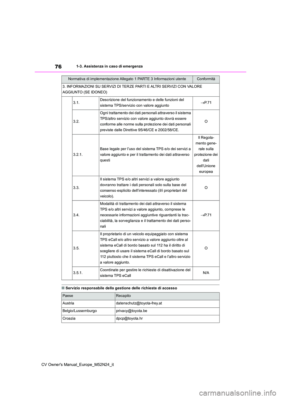 TOYOTA YARIS CROSS 2022  Manuale duso (in Italian) 76
CV Owner's Manual_Europe_M52N24_it
1-3. Assistenza in caso di emergenza
■Servizio responsabile della gestione delle richieste di accesso
3. INFORMAZIONI SU SERVIZI DI TERZE PARTI E ALTRI SERV