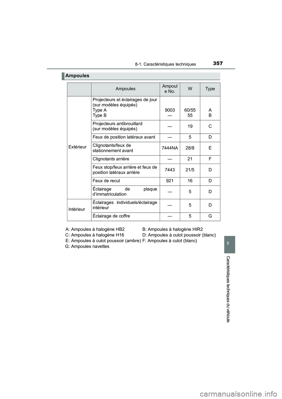 TOYOTA YARIS HATCHBACK 2017  Manuel du propriétaire (in French) 3578-1. Caractéristiques techniques
8
Caractéristiques techniques du véhicule
YARIS_HB_OM_USA_OM52G64DA: Ampoules à halogène HB2  B: Ampoules à halogène HIR2 
C: Ampoules à halogène H16  D: A