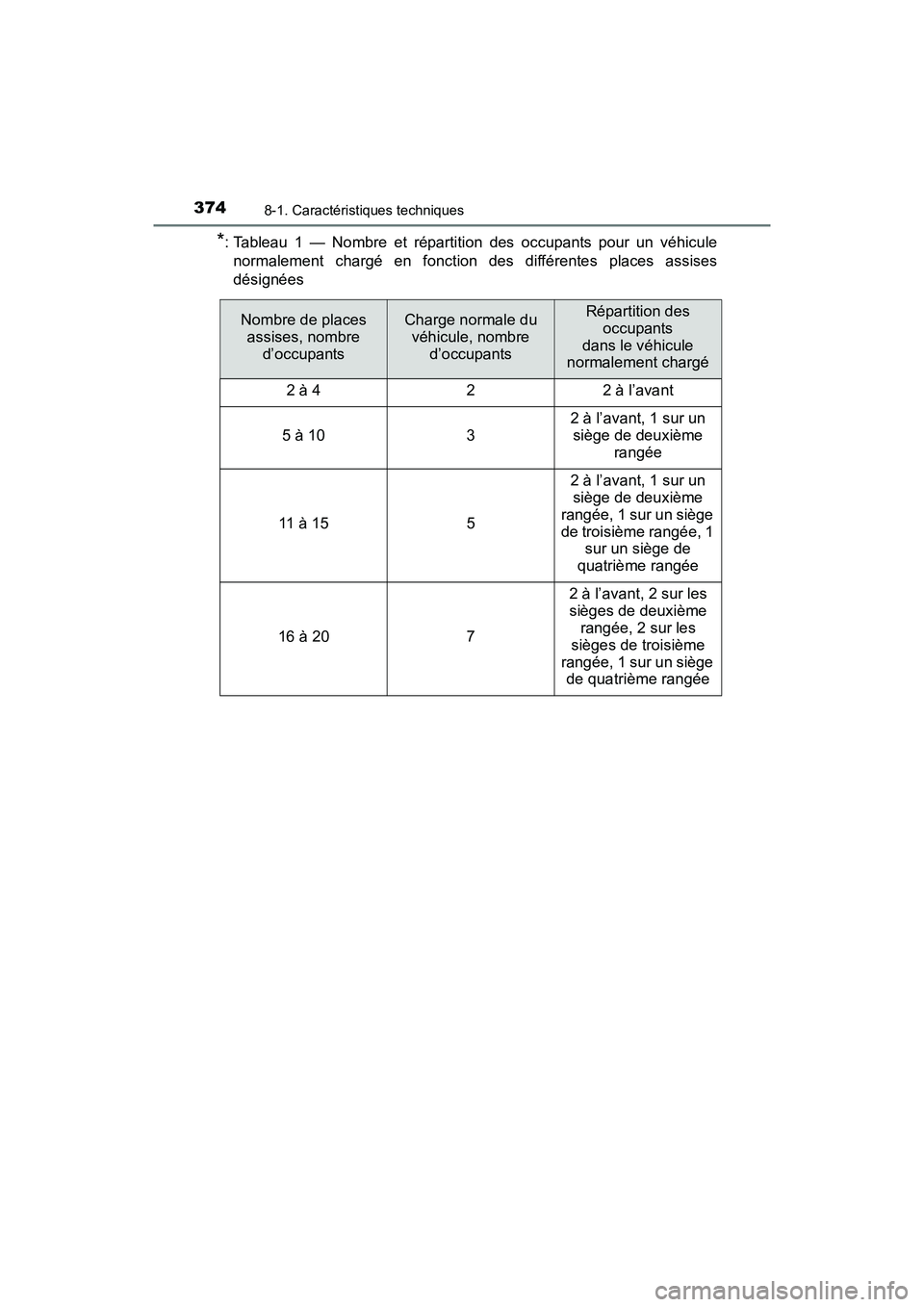 TOYOTA YARIS HATCHBACK 2017  Manuel du propriétaire (in French) 3748-1. Caractéristiques techniques
YARIS_HB_OM_USA_OM52G64D
*: Tableau 1 — Nombre et répartition des occupants pour un véhiculenormalement chargé en fonction des différentes places assises
dé