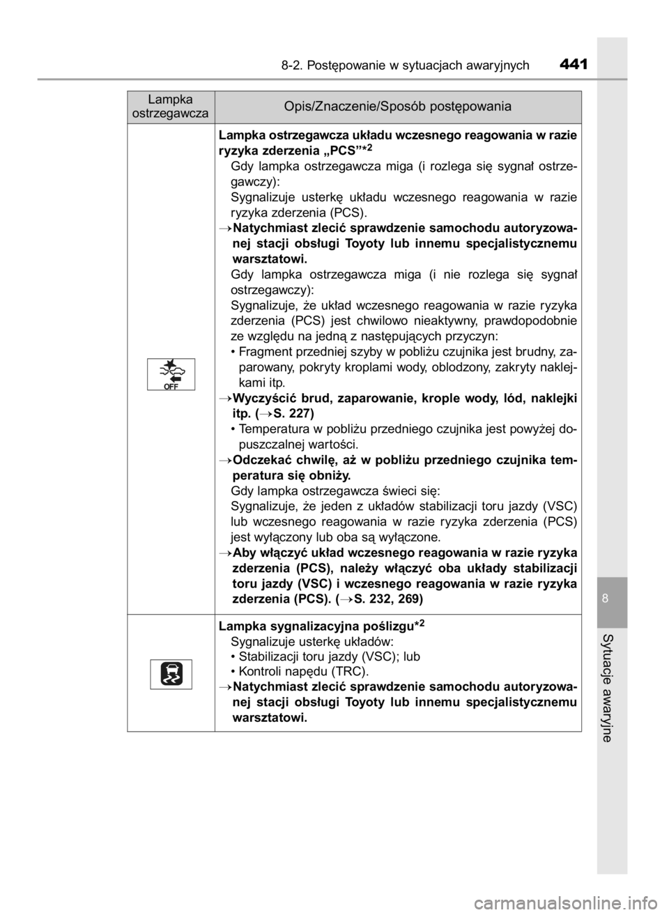 TOYOTA YARIS HATCHBACK 2016  Instrukcja obsługi (in Polish) 8-2. Post´powanie w sytuacjach awaryjnych441
8
Sytuacje awaryjne
Lampka
ostrzegawczaOpis/Znaczenie/Sposób post´powania
Lampka sygnalizacyjna poÊlizgu*2
Sygnalizuje usterk´ uk∏adów:
• Stabili