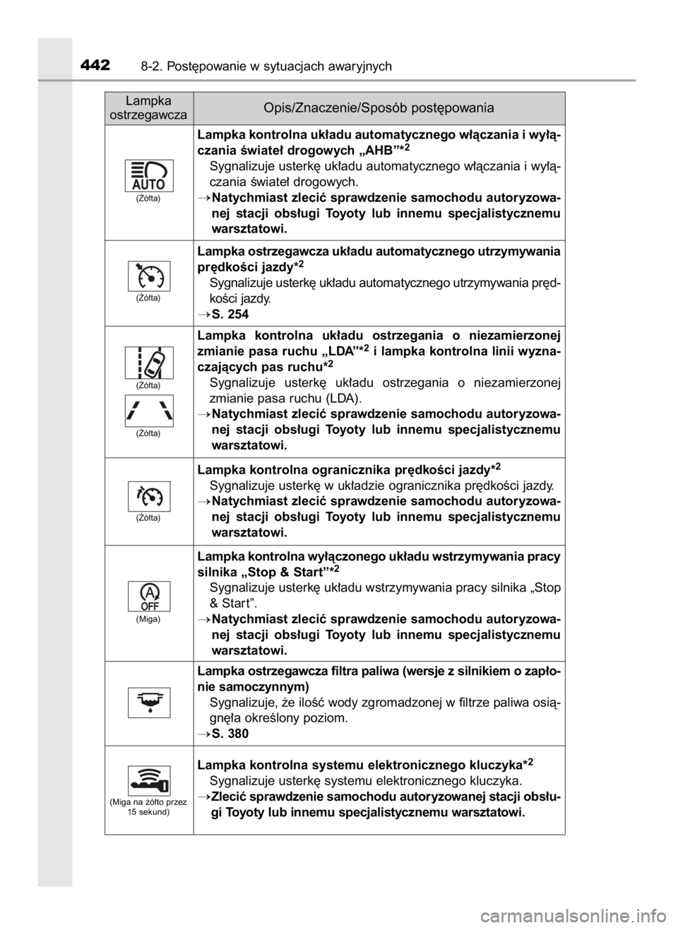 TOYOTA YARIS HATCHBACK 2016  Instrukcja obsługi (in Polish) 4428-2. Post´powanie w sytuacjach awaryjnych
Lampka ostrzegawcza uk∏adu automatycznego utrzymywania
pr´dkoÊci jazdy*
2
Sygnalizuje usterk´ uk∏adu automatycznego utrzymywania pr´d-
koÊci jazd