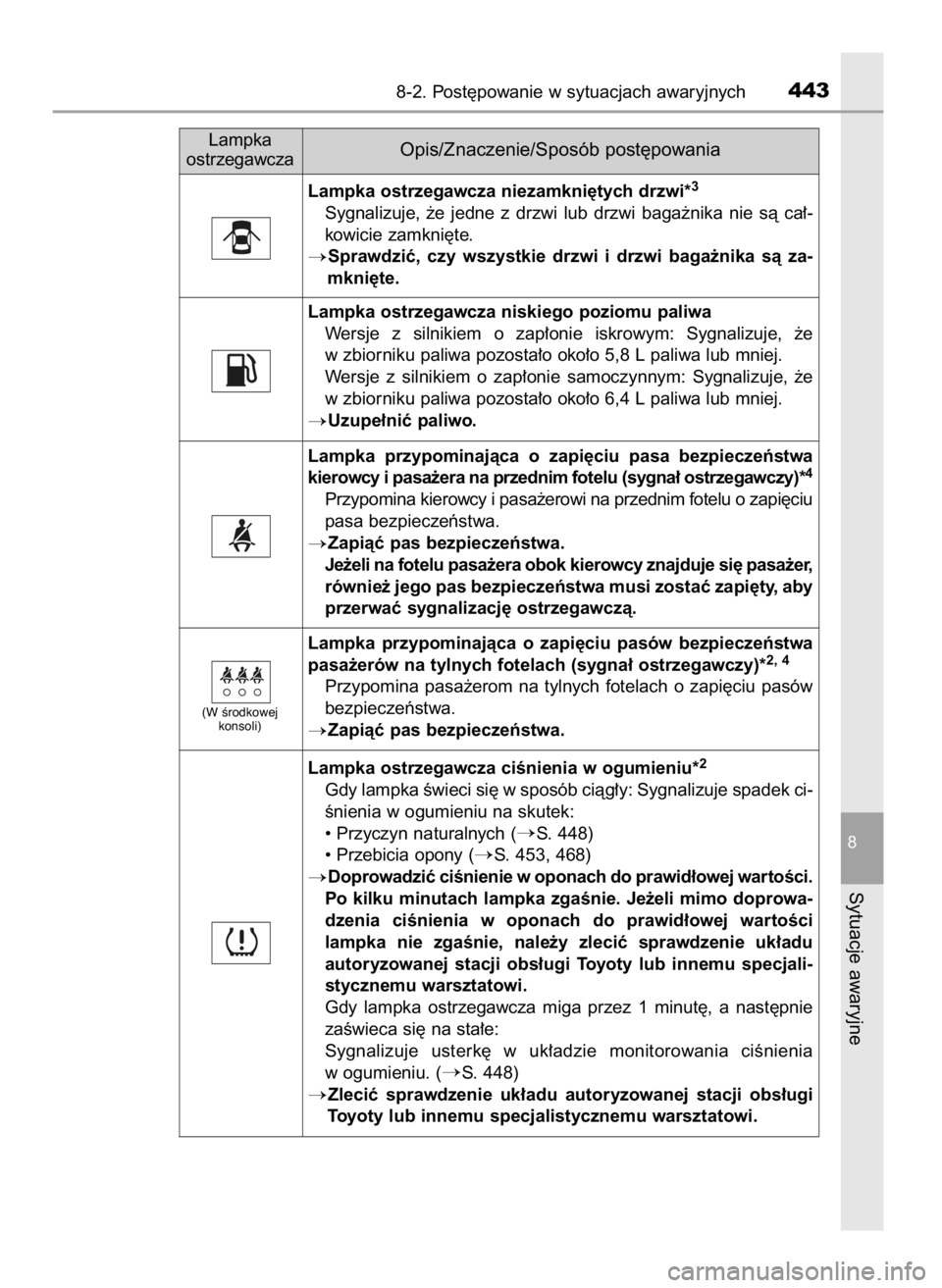 TOYOTA YARIS HATCHBACK 2016  Instrukcja obsługi (in Polish) 8-2. Post´powanie w sytuacjach awaryjnych443
8
Sytuacje awaryjne
Lampka ostrzegawcza niezamkni´tych drzwi*3
Sygnalizuje,  ˝e  jedne  z drzwi  lub  drzwi  baga˝nika  nie  sà  ca∏-
kowicie zamkni