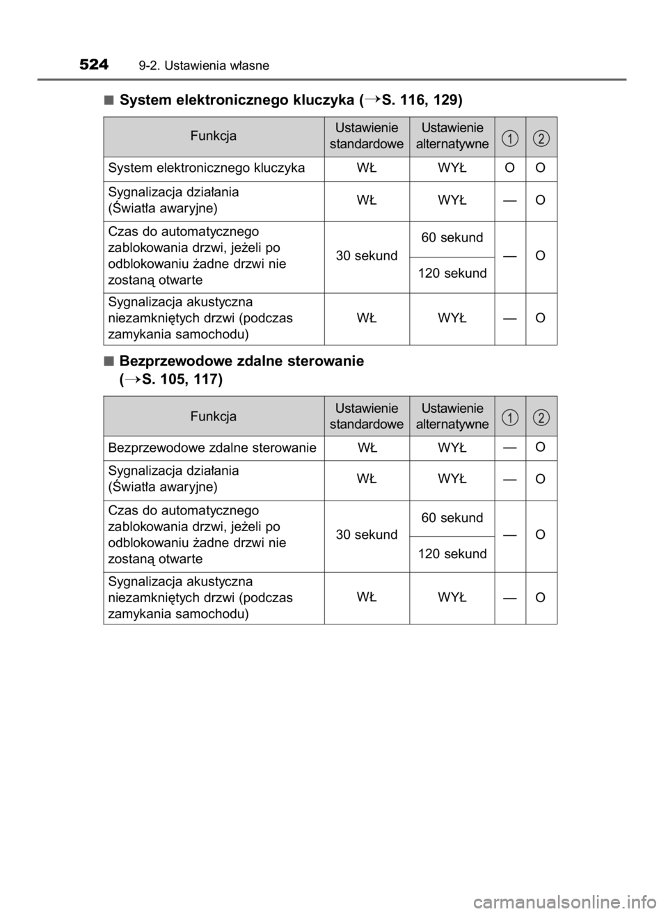 TOYOTA YARIS HATCHBACK 2016  Instrukcja obsługi (in Polish) System elektronicznego kluczyka (S. 116, 129)
Bezprzewodowe zdalne sterowanie 
(
S. 105, 117)
5249-2. Ustawienia w∏asne
FunkcjaUstawienie
standardoweUstawienie
alternatywne
FunkcjaUstawienie
stand