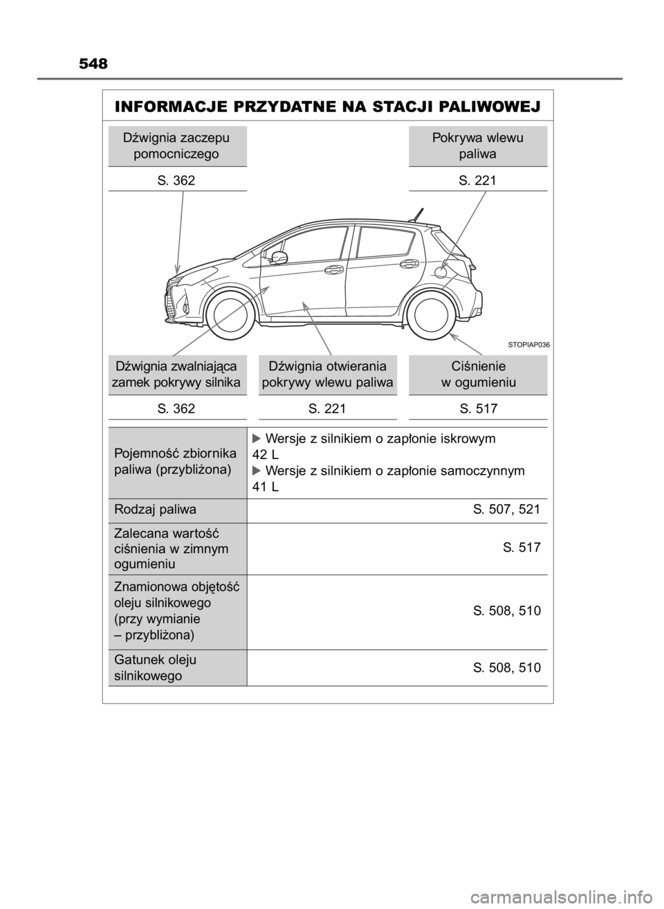 TOYOTA YARIS HATCHBACK 2016  Instrukcja obsługi (in Polish) 548
INFORMACJE PRZYDATNE NA STACJI PALIWOWEJ
Dêwignia zaczepu
pomocniczego
S. 362
Dêwignia zwalniajàca
zamek pokrywy silnika
S. 362Dêwignia otwierania
pokrywy wlewu paliwa
S. 221CiÊnienie 
w ogum