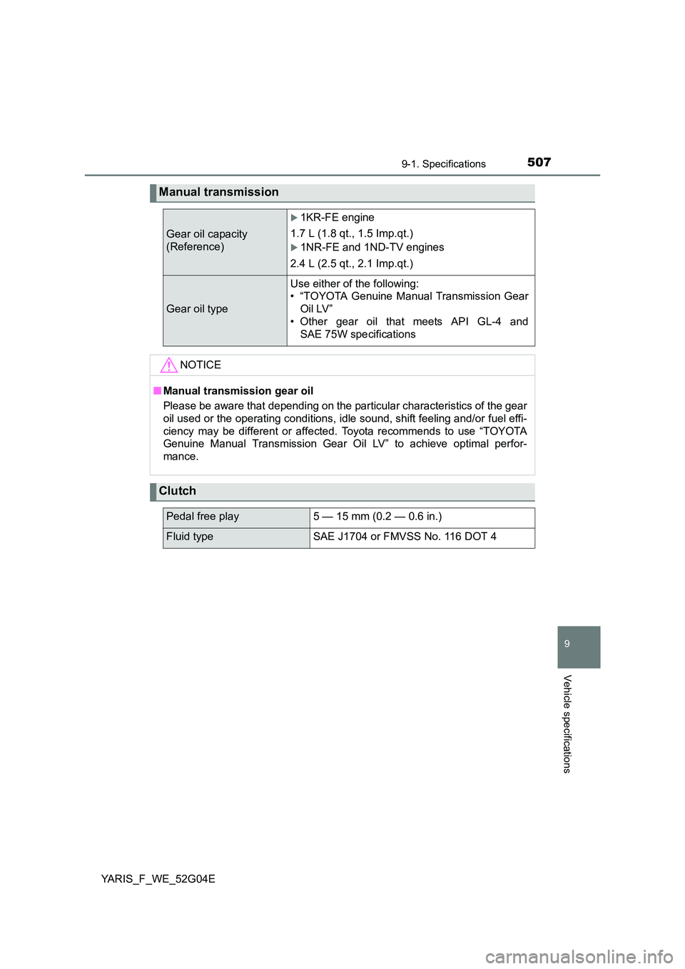 TOYOTA YARIS HATCHBACK 2015  Owners Manual 5079-1. Specifications
9
Vehicle specifications
YARIS_F_WE_52G04E
Manual transmission
Gear oil capacity  
(Reference)
1KR-FE engine 
1.7 L (1.8 qt., 1.5 Imp.qt.)
1NR-FE and 1ND-TV engines
2.4 L 