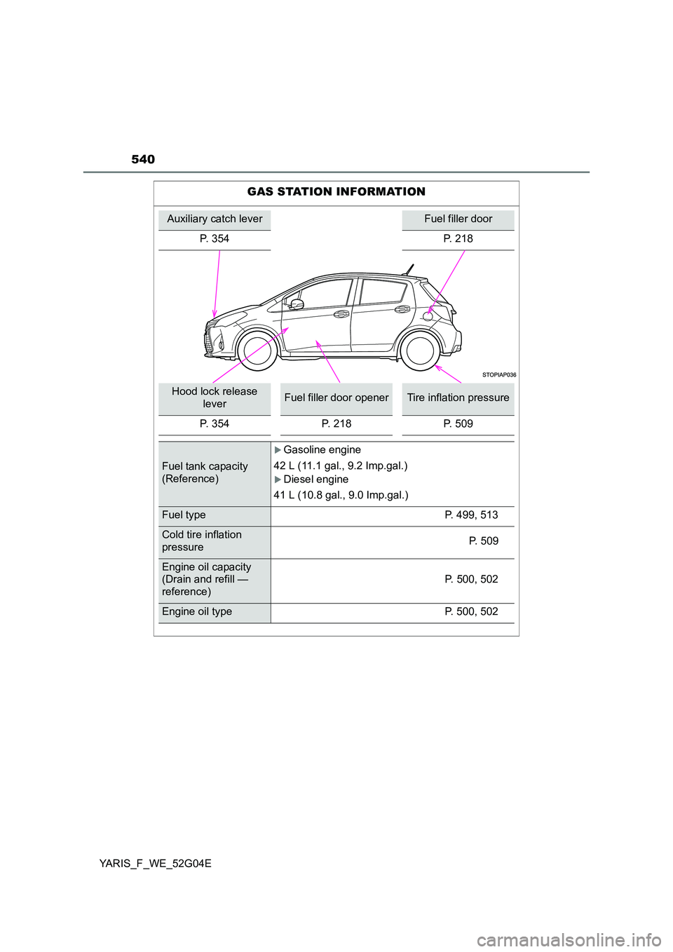 TOYOTA YARIS HATCHBACK 2015  Owners Manual 540
YARIS_F_WE_52G04E
GAS STATION INFORMATION
Auxiliary catch leverFuel filler door
P. 354 P. 218
Hood lock release 
leverFuel filler door openerTire inflation pressure
P. 354 P. 218P. 509
Fuel tank c