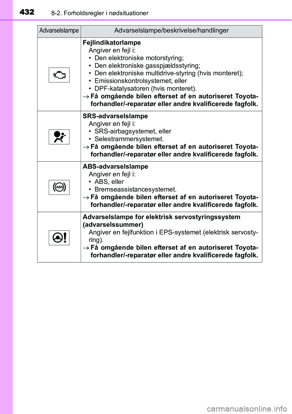 TOYOTA YARIS HATCHBACK 2015 Brugsanvisning (in Danish) 4328-2. Forholdsregler i nødsituationer
Fejlindikatorlampe
Angiver en fejl i:
• Den elektroniske motorstyring;
• Den elektroniske gasspjældsstyring;
• Den elektroniske multidrive-styring (hvis TOYOTA YARIS HATCHBACK 2015 Brugsanvisning (in Danish) 4328-2. Forholdsregler i nødsituationer
Fejlindikatorlampe
Angiver en fejl i:
• Den elektroniske motorstyring;
• Den elektroniske gasspjældsstyring;
• Den elektroniske multidrive-styring (hvis