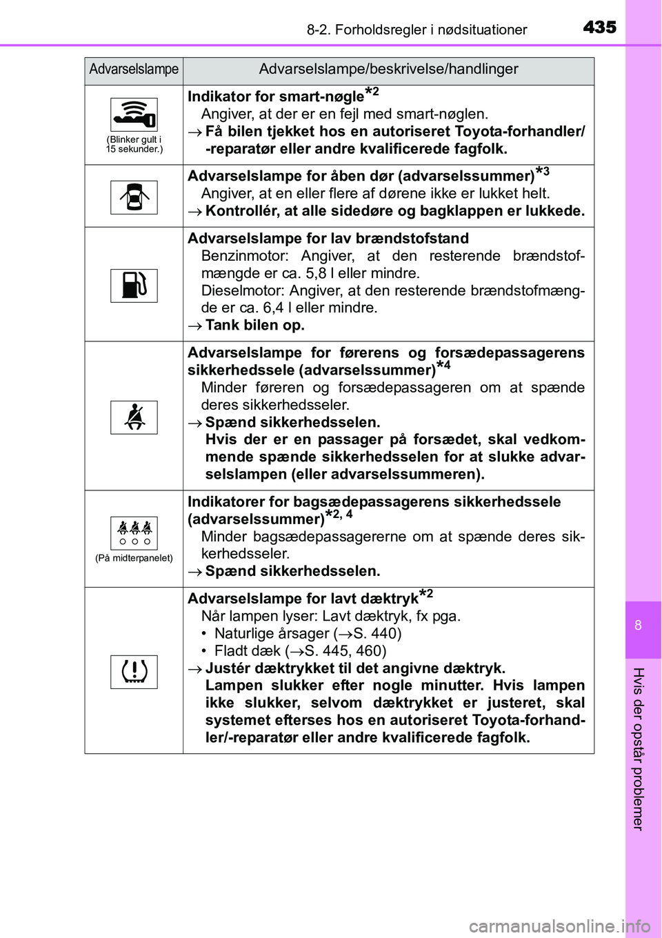 TOYOTA YARIS HATCHBACK 2015 Brugsanvisning (in Danish) 4358-2. Forholdsregler i nødsituationer
8
Hvis der opstår problemer
(Blinker gult i
15 sekunder.)
Indikator for smart-nøgle*2
Angiver, at der er en fejl med smart-nøglen.
→Få bilen tjekket hos TOYOTA YARIS HATCHBACK 2015 Brugsanvisning (in Danish) 4358-2. Forholdsregler i nødsituationer
8
Hvis der opstår problemer
(Blinker gult i
15 sekunder.)
Indikator for smart-nøgle*2
Angiver, at der er en fejl med smart-nøglen.
→Få bilen tjekket hos