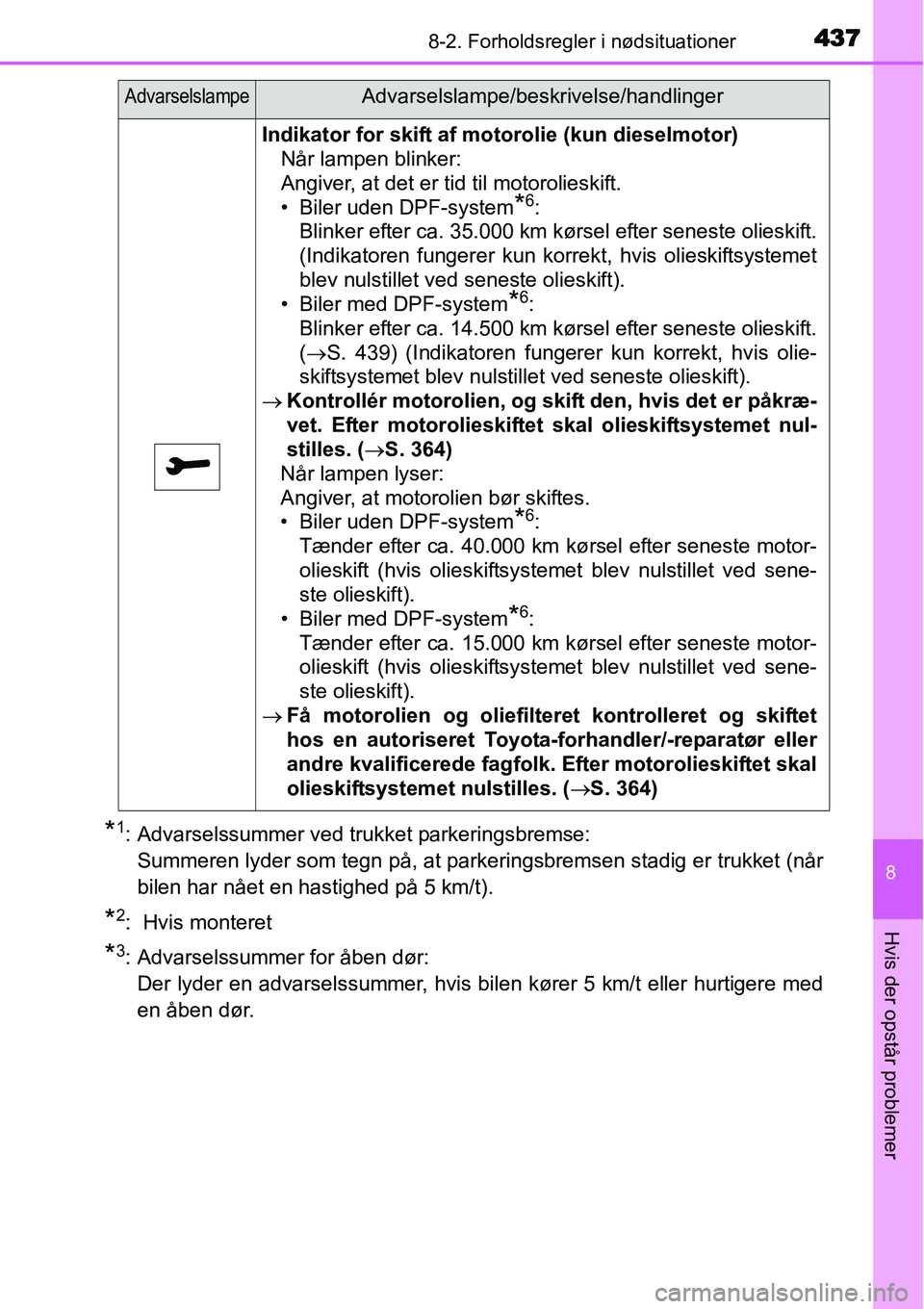 TOYOTA YARIS HATCHBACK 2015 Brugsanvisning (in Danish) 4378-2. Forholdsregler i nødsituationer
8
Hvis der opstår problemer
*1: Advarselssummer ved trukket parkeringsbremse:
Summeren lyder som tegn på, at parkeringsbremsen stadig er trukket (når
bilen TOYOTA YARIS HATCHBACK 2015 Brugsanvisning (in Danish) 4378-2. Forholdsregler i nødsituationer
8
Hvis der opstår problemer
*1: Advarselssummer ved trukket parkeringsbremse:
Summeren lyder som tegn på, at parkeringsbremsen stadig er trukket (når
bilen