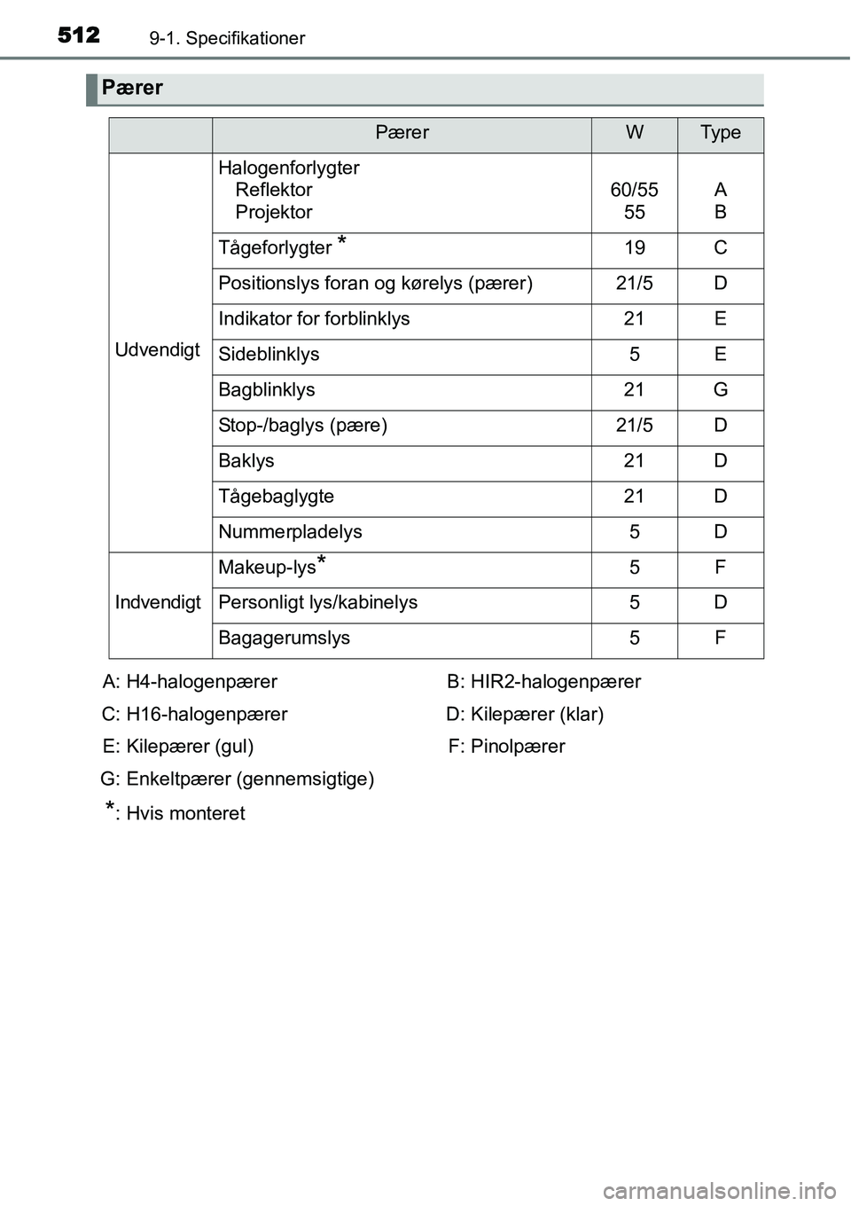 TOYOTA YARIS HATCHBACK 2015  Brugsanvisning (in Danish) 5129-1. Specifikationer
Pærer
PærerWTy p e
Udvendigt
Halogenforlygter
Reflektor
Projektor
60/55
55A
B
Tågeforlygter *19C
Positionslys foran og kørelys (pærer)21/5D
Indikator for forblinklys21E
Si