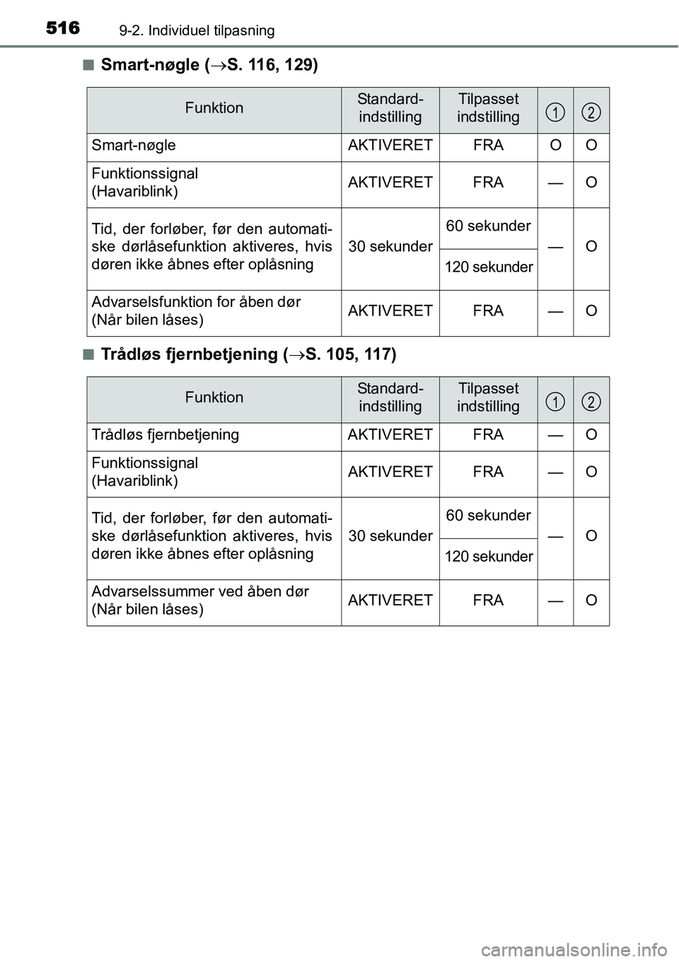 TOYOTA YARIS HATCHBACK 2015  Brugsanvisning (in Danish) 5169-2. Individuel tilpasning
■Smart-nøgle (→S. 116, 129)
■Trådløs fjernbetjening (→S. 105, 117)
FunktionStandard-
indstillingTilpasset
indstilling
Smart-nøgle AKTIVERET FRA O O
Funktionss