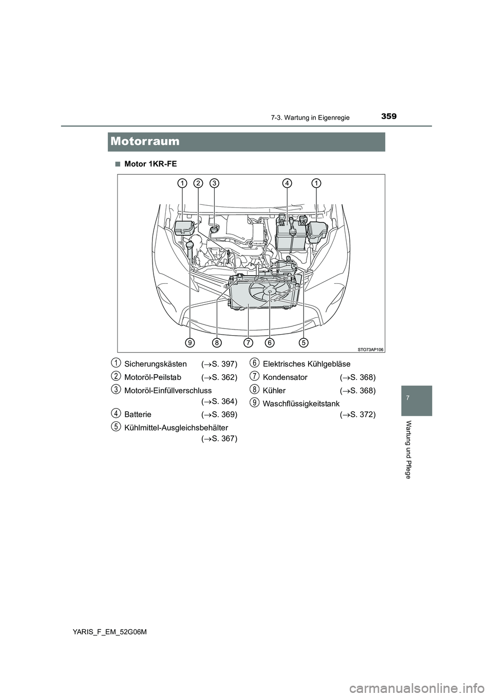 TOYOTA YARIS HATCHBACK 2015  Betriebsanleitungen (in German) 3597-3. Wartung in Eigenregie
7
Wartung und Pflege
YARIS_F_EM_52G06M
Motorraum
■Motor 1KR-FE
Sicherungskästen (S. 397) 
Motoröl-Peilstab ( S. 362) 
Motoröl-Einfüllverschluss  
( S. 364)