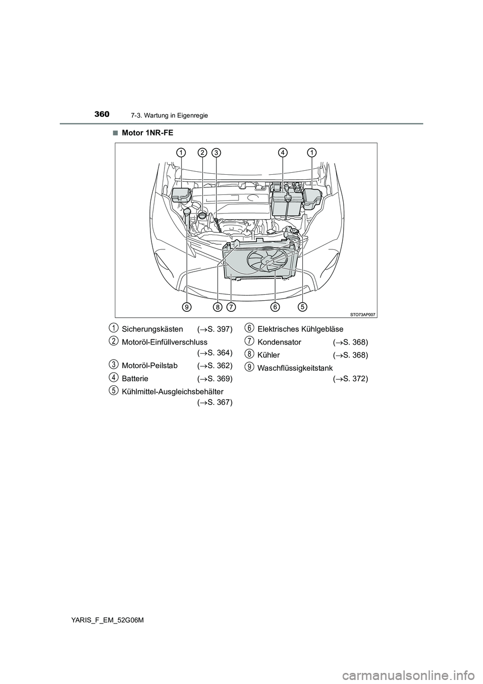 TOYOTA YARIS HATCHBACK 2015  Betriebsanleitungen (in German) 3607-3. Wartung in Eigenregie
YARIS_F_EM_52G06M 
■Motor 1NR-FE
Sicherungskästen ( S. 397) 
Motoröl-Einfüllverschluss  
( S. 364) 
Motoröl-Peilstab ( S. 362) 
Batterie ( S. 369) 
Küh