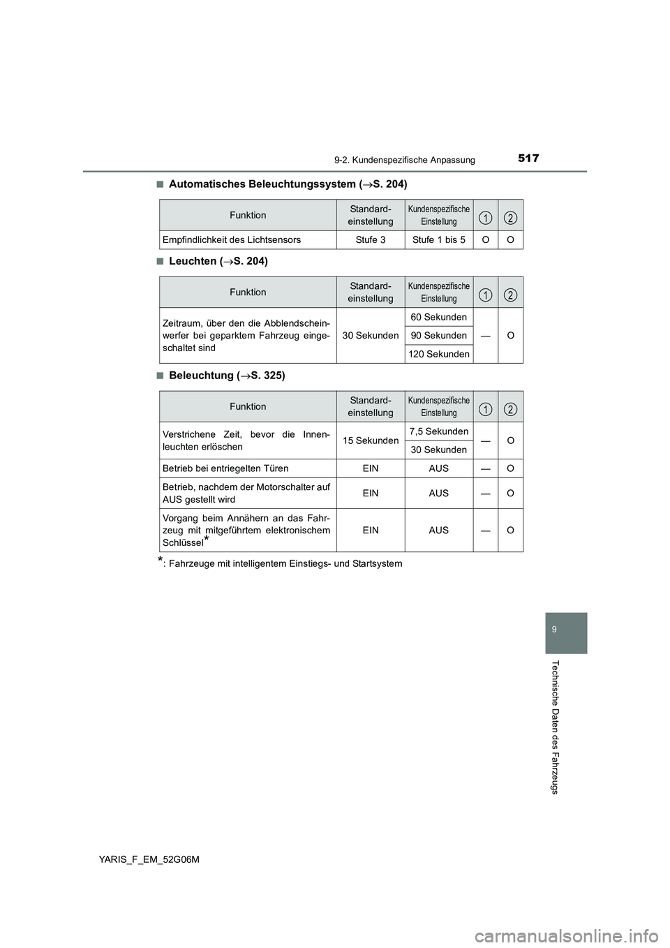 TOYOTA YARIS HATCHBACK 2015  Betriebsanleitungen (in German) 5179-2. Kundenspezifische Anpassung
9
Technische Daten des Fahrzeugs
YARIS_F_EM_52G06M 
■Automatisches Beleuchtungssystem ( S. 204)
■Leuchten (S. 204)
■Beleuchtung (S. 325)
*: Fahrzeuge