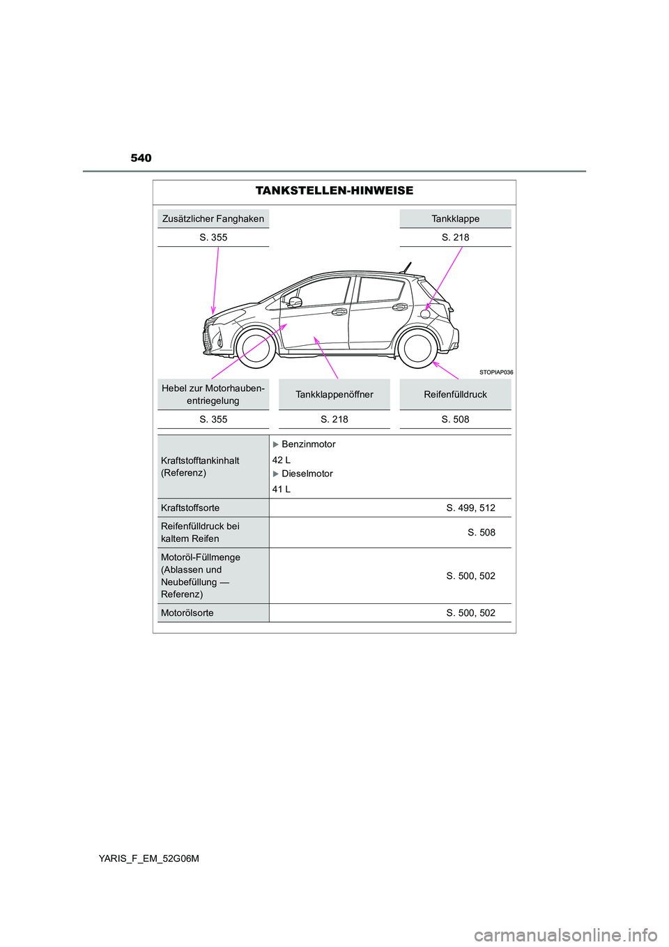 TOYOTA YARIS HATCHBACK 2015  Betriebsanleitungen (in German) 540
YARIS_F_EM_52G06M
TANKSTELLEN-HINWEISE
Zusätzlicher FanghakenTankklappe
S. 355 S. 218
Hebel zur Motorhauben-
entriegelungTankklappenöffnerReifenfülldruck
S . 3 55S . 2 18S . 5 08
Kraftstofftank