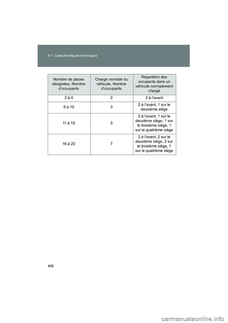 TOYOTA YARIS HATCHBACK 2014  Manuel du propriétaire (in French) 408 6-1. Caractéristiques techniques
YARIS_HB_D_52A16D
Nombre de places 
désignées, Nombre  d’occupants Charge normale du véhicule, Nombre  d’occupantsRépartition des 
occupants dans un 
véh