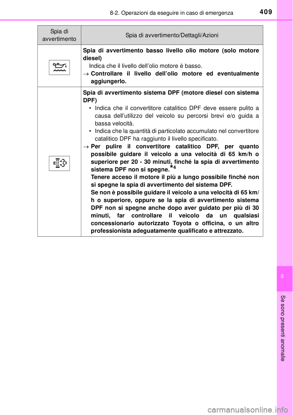 TOYOTA YARIS HATCHBACK 2014  Manuale duso (in Italian) 4098-2. Operazioni da eseguire in caso di emergenza
8
Se sono presenti anomalie
Spia di avvertimento basso livello olio motore (solo motore
diesel)
Indica che il livello dell’olio motore è basso.
