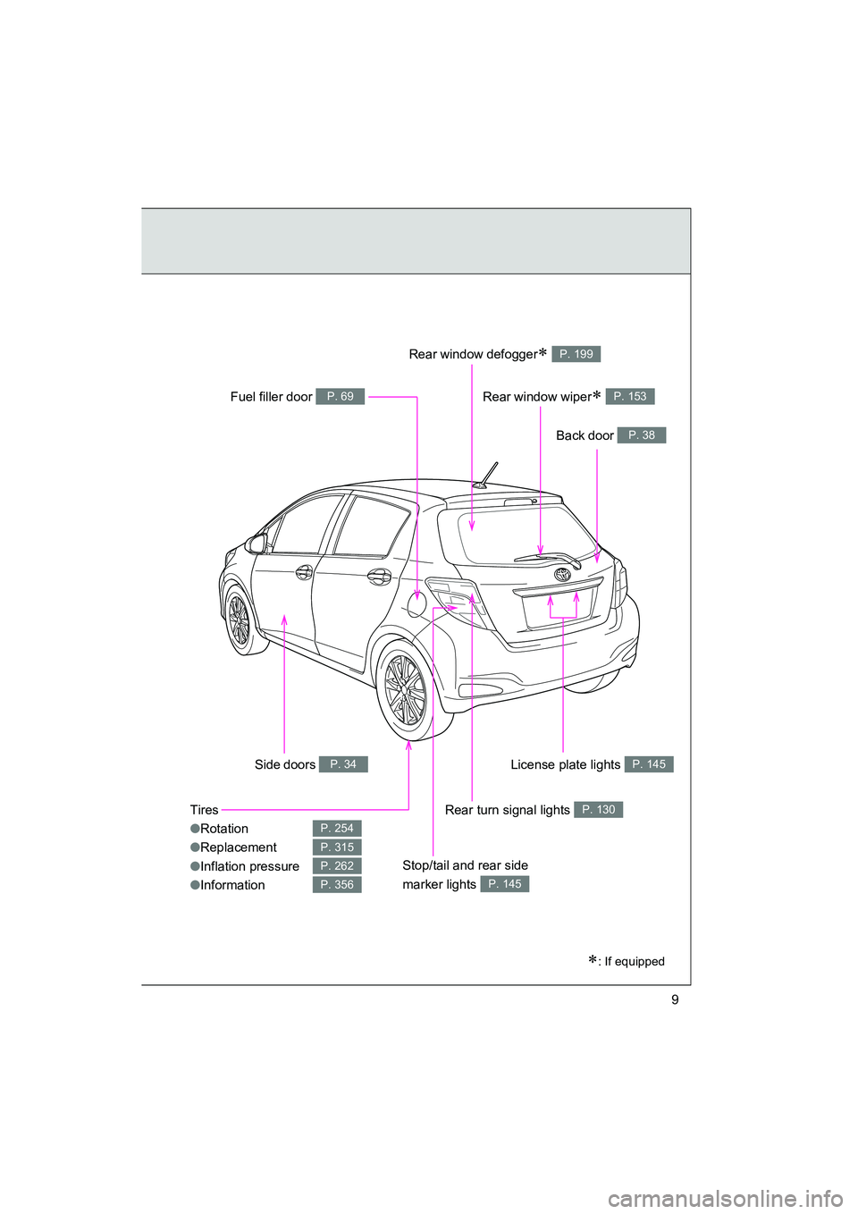 TOYOTA YARIS HATCHBACK 2013  Owners Manual YARIS_HB_U_52D44U
9
Tires
●Rotation
● Replacement
● Inflation pressure
● Information
P. 254
P. 315
P. 262
P. 356
∗: If equipped
Back door P. 38
Side doors P. 34
Fuel filler door P. 69
Rear w