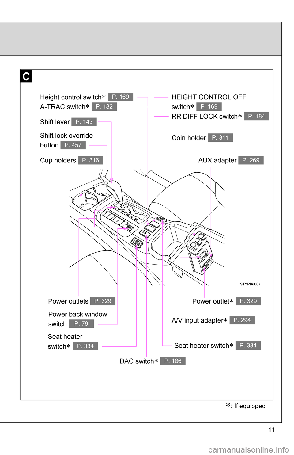 TOYOTA 4RUNNER 2009 N280 / 5.G Owners Manual 11
Shift lever P. 143
Power back window 
switch 
P. 79
Coin holder P. 311
Cup holders P. 316
Shift lock override 
button 
P. 457
: If equipped
Height control switch 
A-TRAC switch
 
P. 169
P.