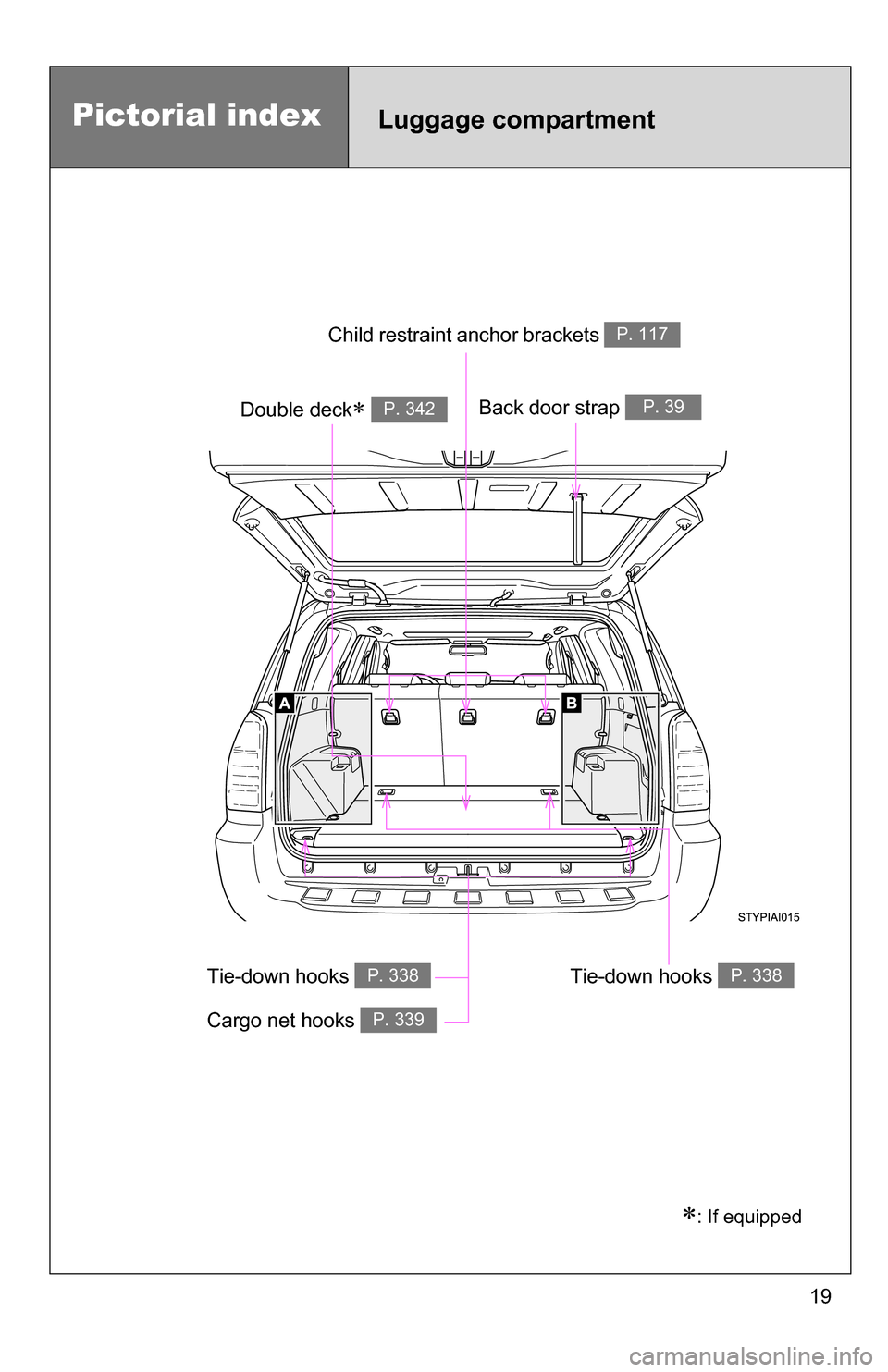 TOYOTA 4RUNNER 2009 N280 / 5.G Owners Manual 19
Pictorial indexLuggage compartment
Tie-down hooks P. 338
Child restraint anchor brackets P. 117
Back door strap P. 39Double deck P. 342
Tie-down hooks P. 338
Cargo net hooks P. 339
: If equip