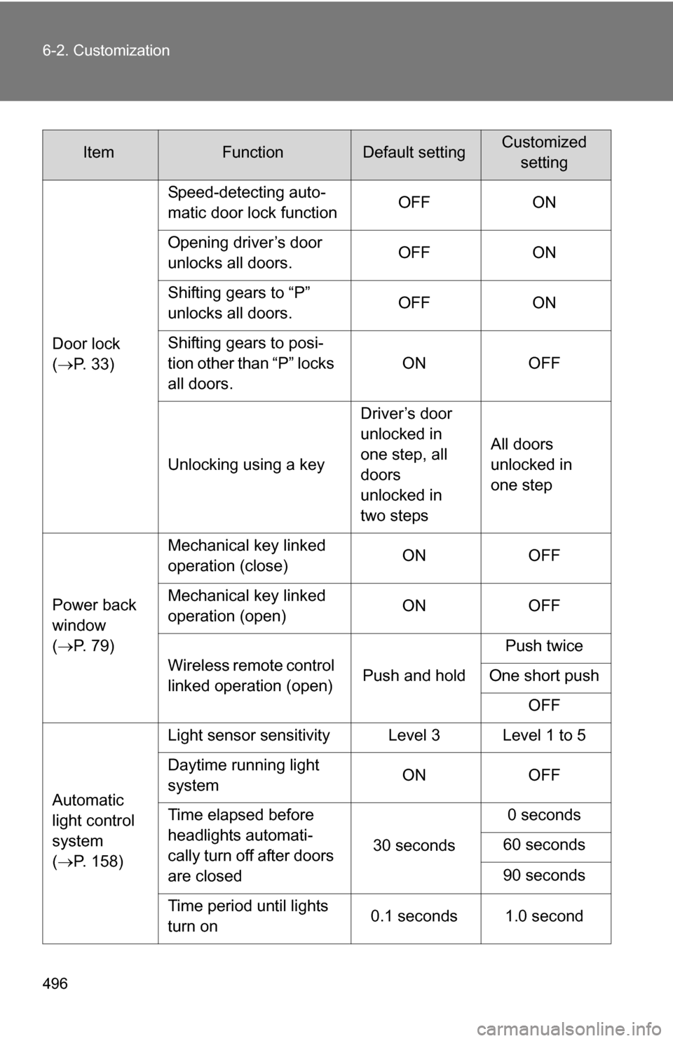 TOYOTA 4RUNNER 2009 N280 / 5.G Owners Manual 496 6-2. Customization
Door lock 
(P. 33) Speed-detecting auto-
matic door lock function
OFF ON
Opening driver’s door 
unlocks all doors. OFF ON
Shifting gears to “P” 
unlocks all doors. OFF 