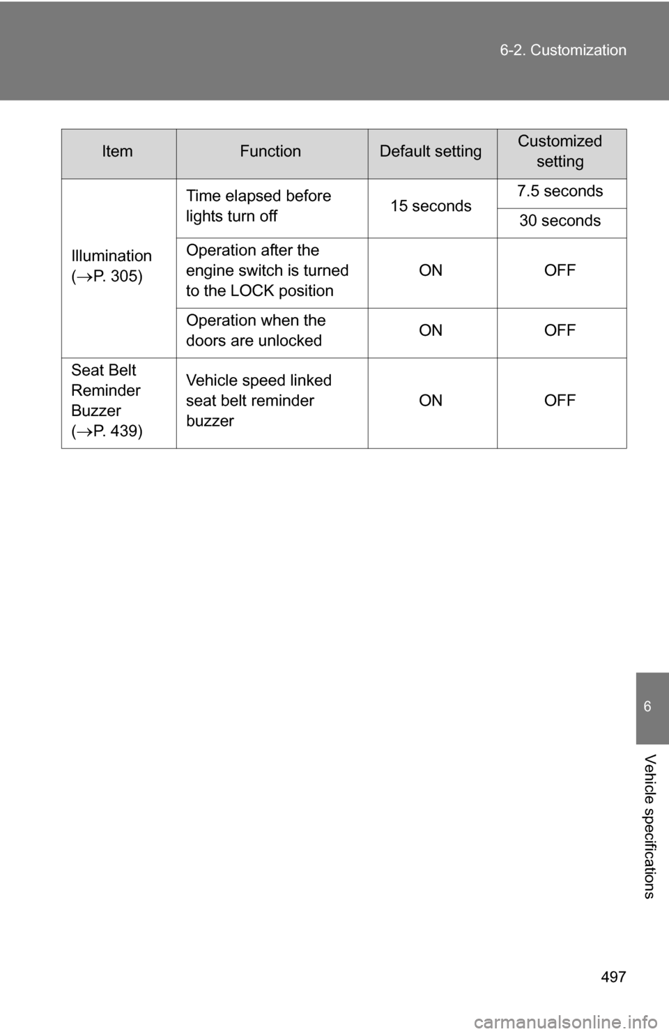 TOYOTA 4RUNNER 2009 N280 / 5.G Owners Manual 497
6-2. Customization
6
Vehicle specifications
Illumination
(
P. 305)
Time elapsed before 
lights turn off
15 seconds7.5 seconds
30 seconds
Operation after the 
engine switch is turned 
to the LOC