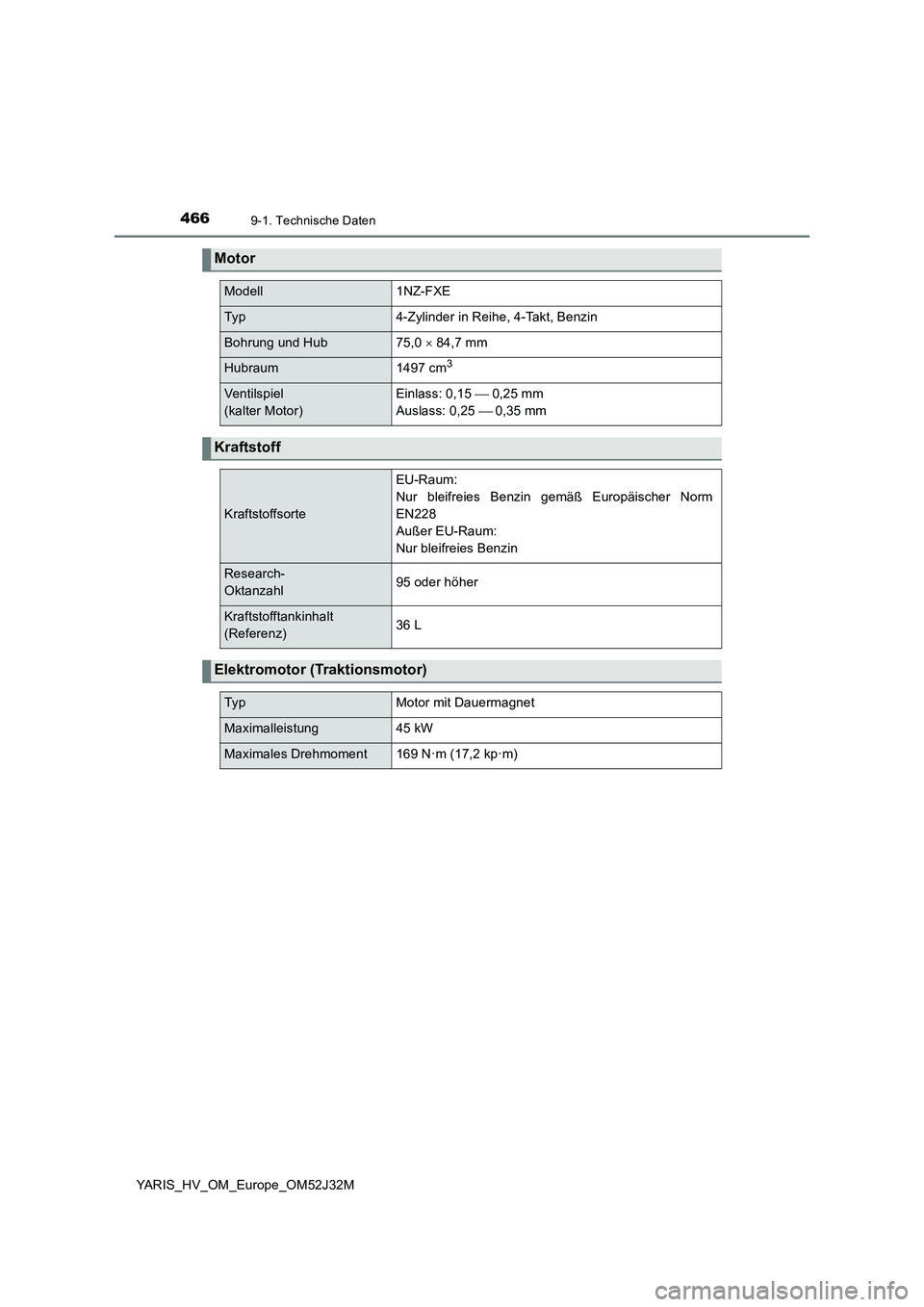 TOYOTA YARIS HYBRID 2017  Betriebsanleitungen (in German) 4669-1. Technische Daten
YARIS_HV_OM_Europe_OM52J32M
Motor
Modell1NZ-FXE
Typ4-Zylinder in Reihe, 4-Takt, Benzin
Bohrung und Hub75,0  84,7 mm
Hubraum1497 cm3
Ventilspiel  
(kalter Motor)
Einlass: 0,