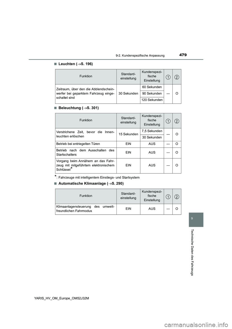 TOYOTA YARIS HYBRID 2017  Betriebsanleitungen (in German) 4799-2. Kundenspezifische Anpassung
9
Technische Daten des Fahrzeugs
YARIS_HV_OM_Europe_OM52J32M 
■Leuchten ( S. 196)
■Beleuchtung (S. 301)
*: Fahrzeuge mit intelligentem Einstiegs- und Star