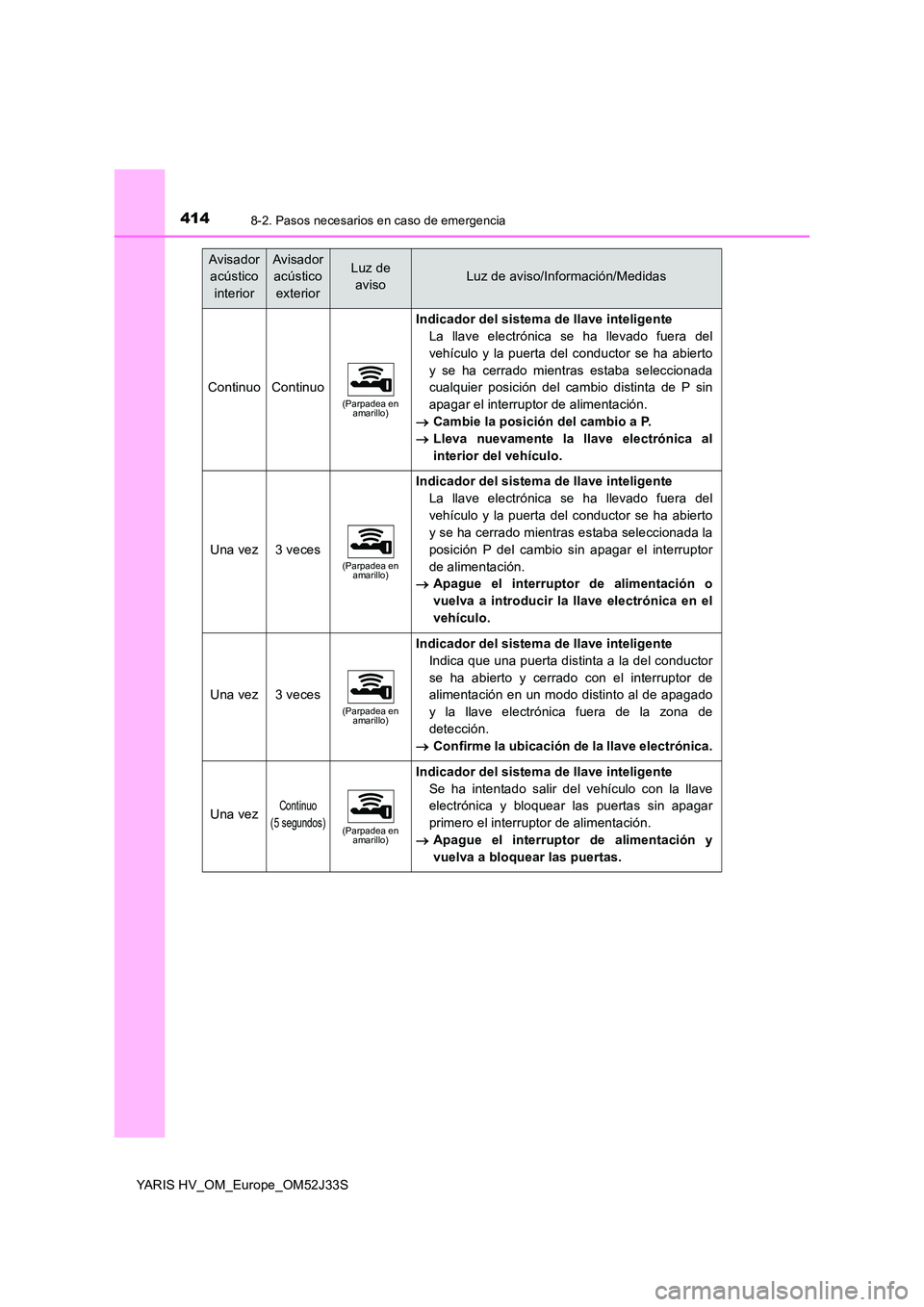 TOYOTA YARIS HYBRID 2017  Manual del propietario (in Spanish) 4148-2. Pasos necesarios en caso de emergencia
YARIS HV_OM_Europe_OM52J33S
Avisador  
acústico 
interior
Avisador  
acústico 
exterior
Luz de  
avisoLuz de aviso/Información/Medidas
ContinuoContinu